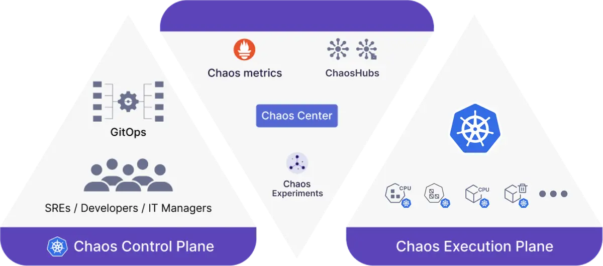 Litmus 구조도. 왼쪽 제어 영역(GitOps, SRE), 가운데 Chaos Center, 오른쪽 쿠버네티스 실행 영역.